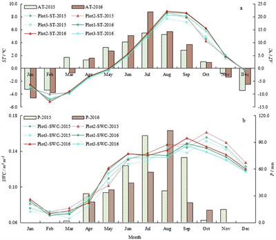 Influence of hydrothermal factors on a coniferous forest canopy in the semiarid alpine region of Northwest China